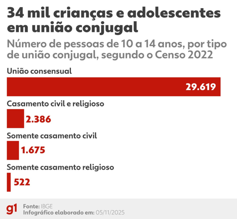 251105-info-34-mil-criancas-uniao